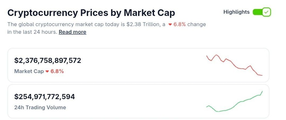 Крипторынок рухнул ниже $2,5 трлн: куда пропали $330 млрд за год?