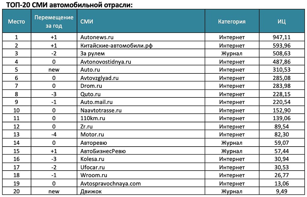 Autonews.ru (РБК Авто) стал самым цитируемым автомобильным медиаресурсом по итогам 2025 года, следует из отчета «Медиалогии»