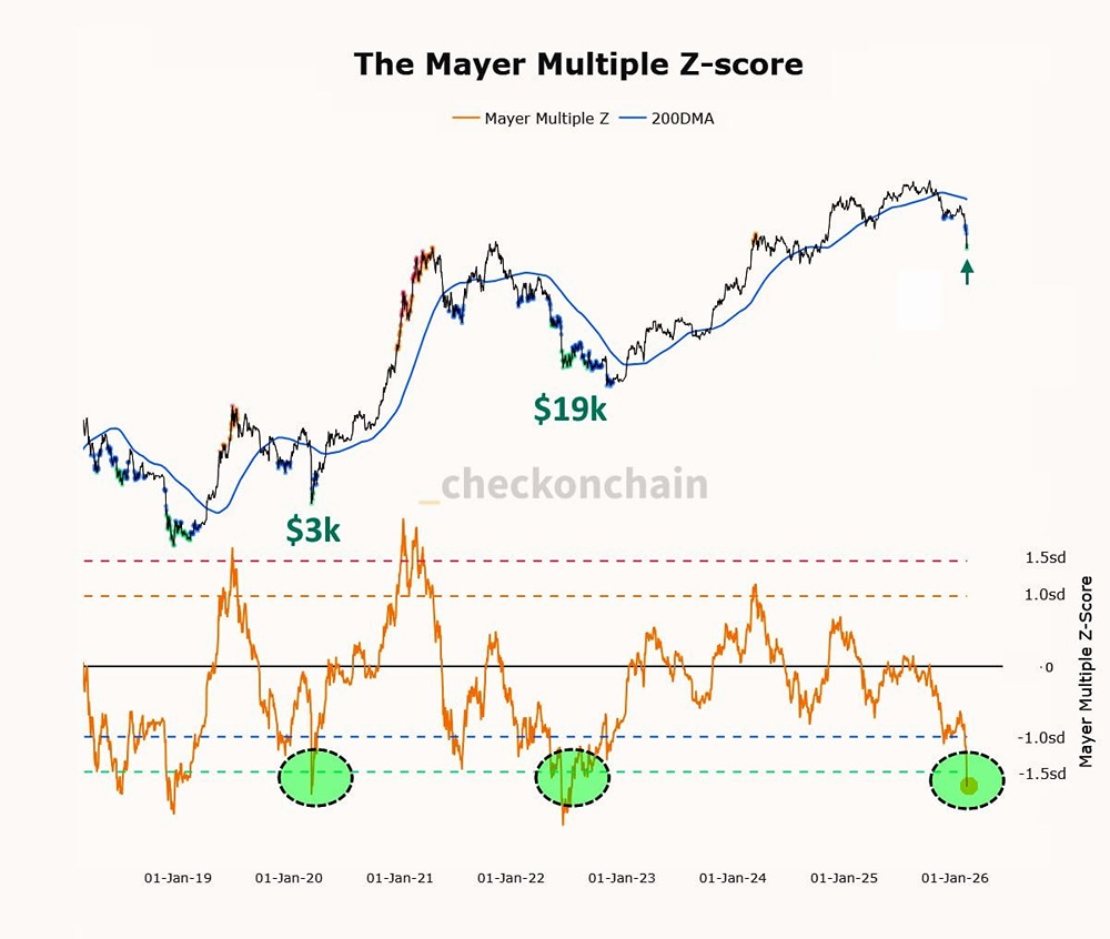 По метрике Mayer Multiple Z-Score BTC вошел в зону исторической "перепроданности"