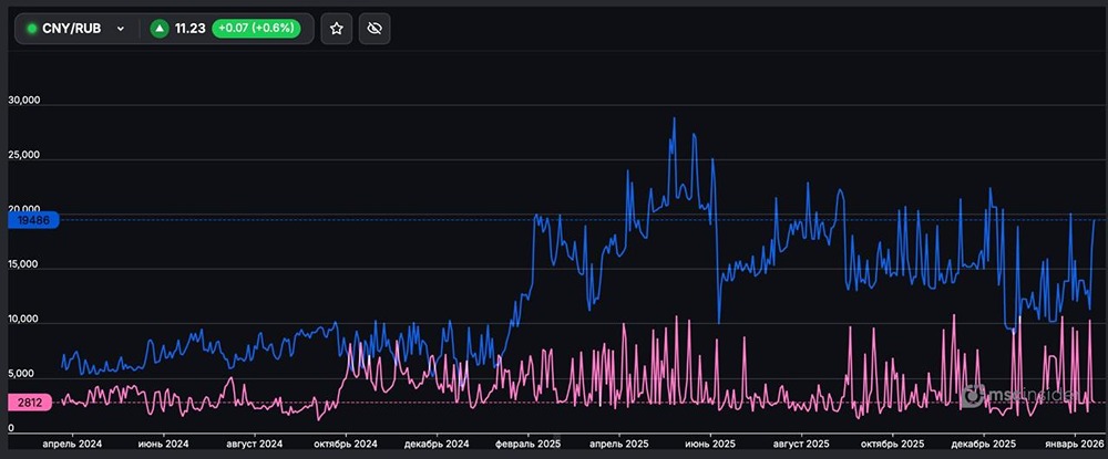 Фьючерсы на CNY/RUB: рекордный дисбаланс между покупателями и продавцами