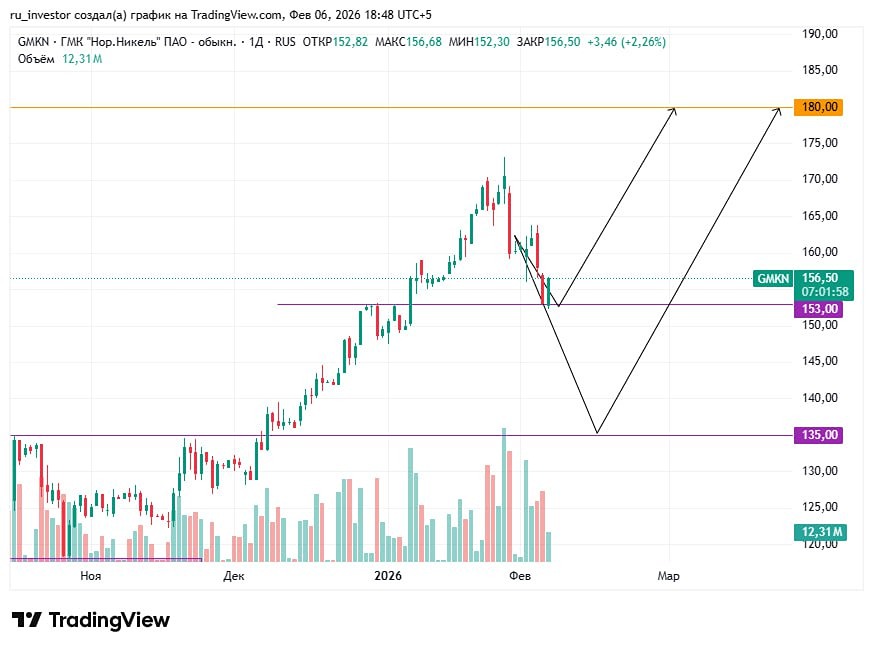 Акции Норникель: разбираем торговый план от 135 до 180 рублей