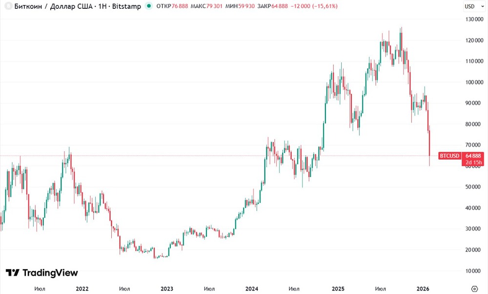 Несмотря на обещание Трампа сделать Америку мировой криптостолицей, биткоин упал в цене на 50% по сравнению с пиковым значением