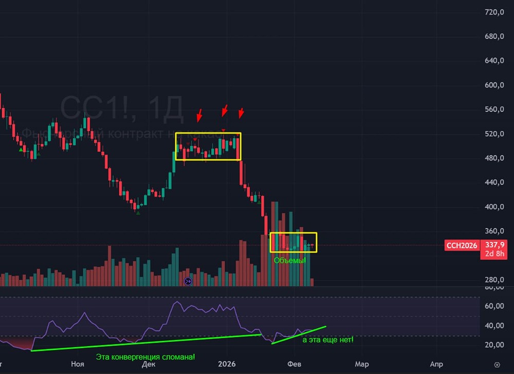Технический анализ котировок на какао: когда ждать выхода из боковика?