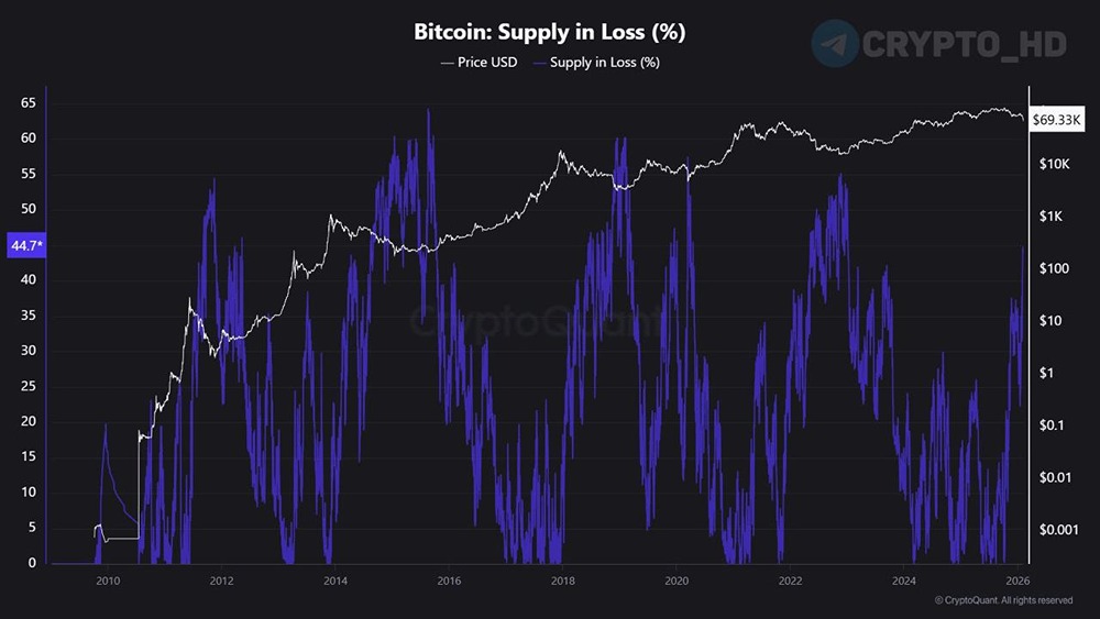 8,941,278 BTC куплены дороже текущей рыночной стоимости – рекорд с января 2023 года. Повышается риск массовых распродаж