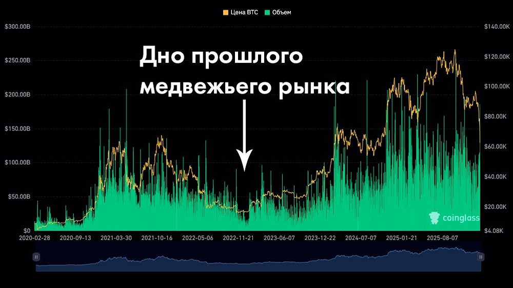 Биткоин: где искать дно и когда ждать роста?