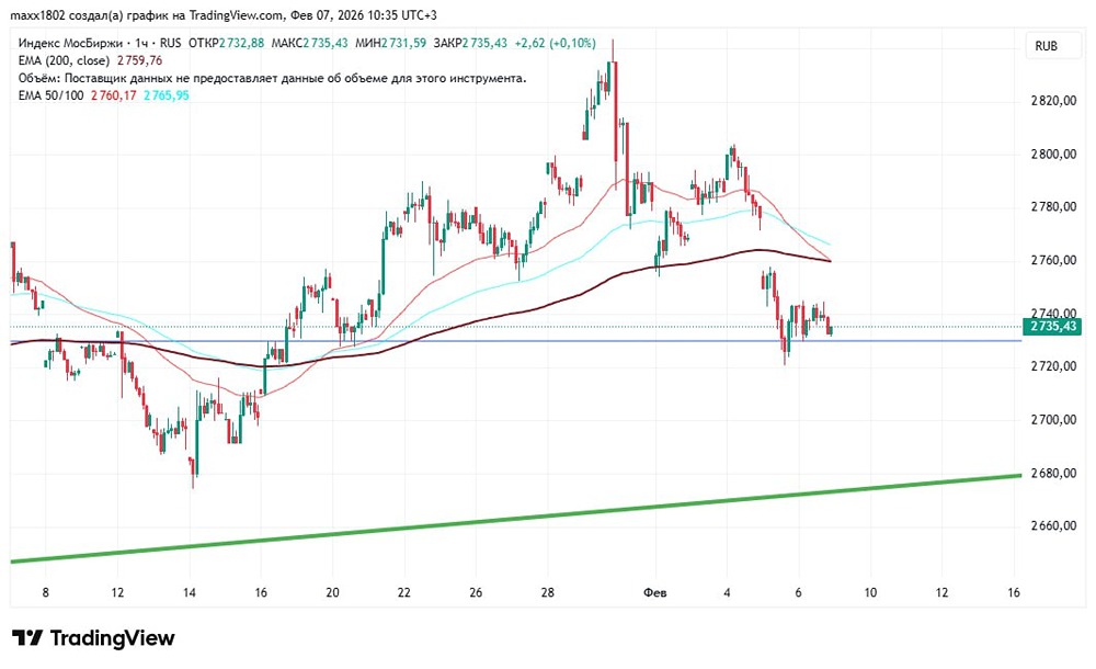 Индекс Мосбиржи: что ждать от рынка на следующей неделе