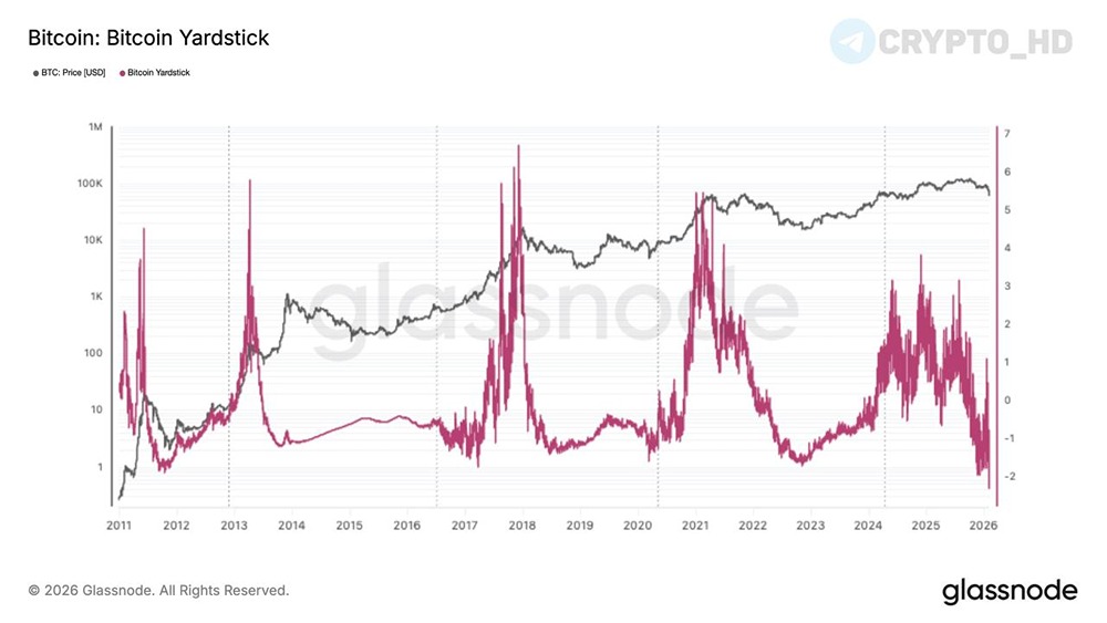 Метрика «Bitcoin Yardstick» — исторический минимум. Это указывает на сильную недооцененность Биткоина относительно хешрейта и фундаментальной активности сети