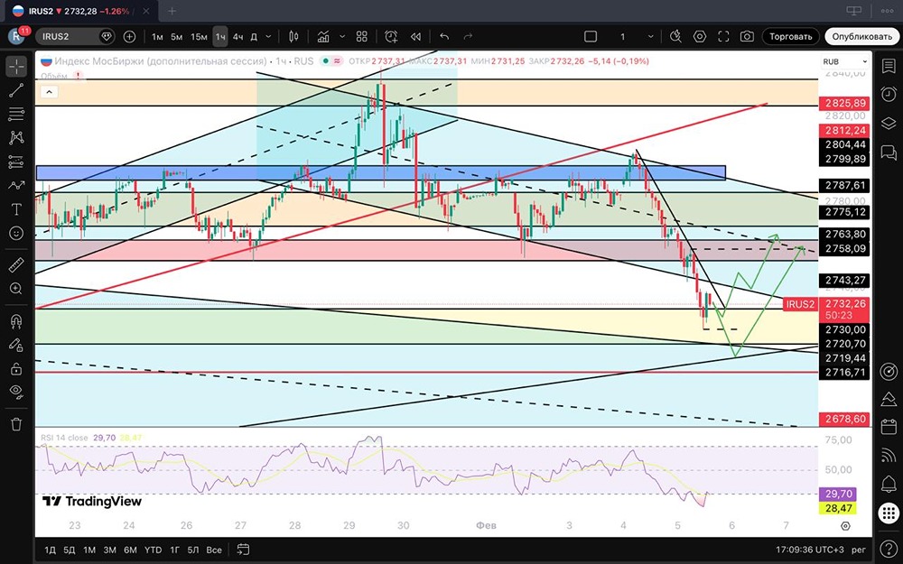 Какой прогноз по индексу Мосбиржи после достижения уровня 2720 пунктов?
