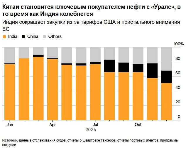 Танкеры с российской нефтью устремились в Восточную Азию в погоне за покупателями