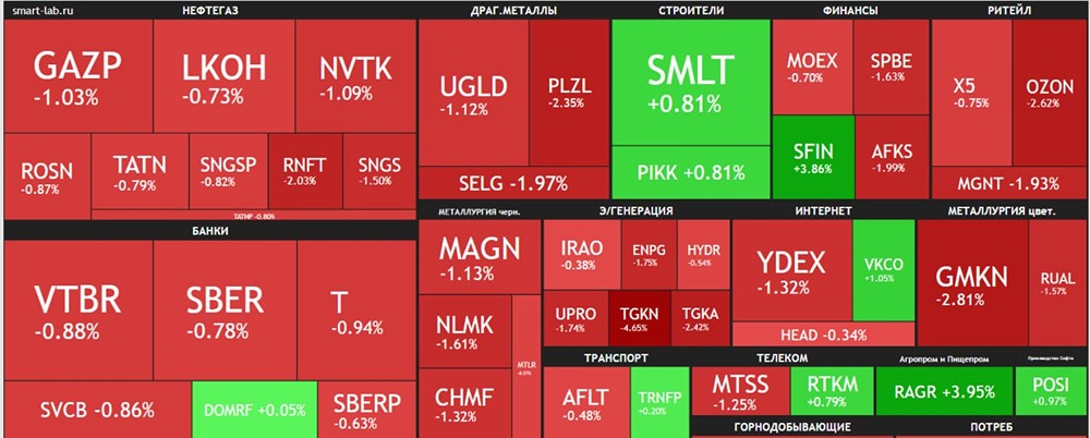 Рынок акций в минусе: почему индекс Мосбиржи снизился на 1%