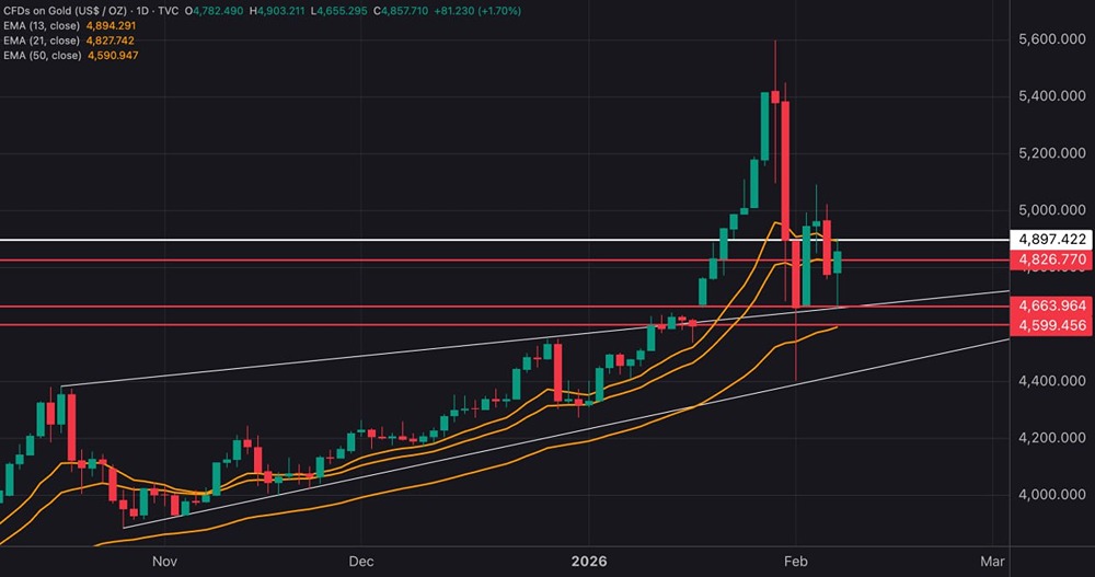 Золото после отскока: что ждёт цены при пробое $4900