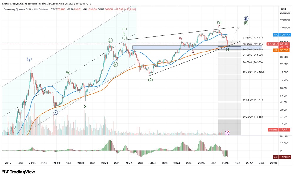 Крипторынок в кризисе: что происходит с биткоином?