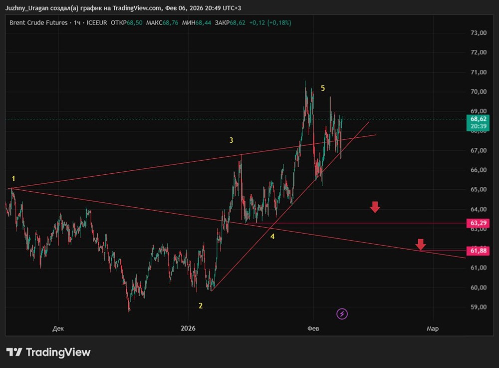 Нефть в зоне риска: как паттерн Вульфа отражает неопределенность с Ираном?