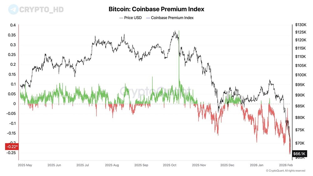Американцы обрушили рынок – «давление со стороны продавцов BTC идет с биржи Coinbase»