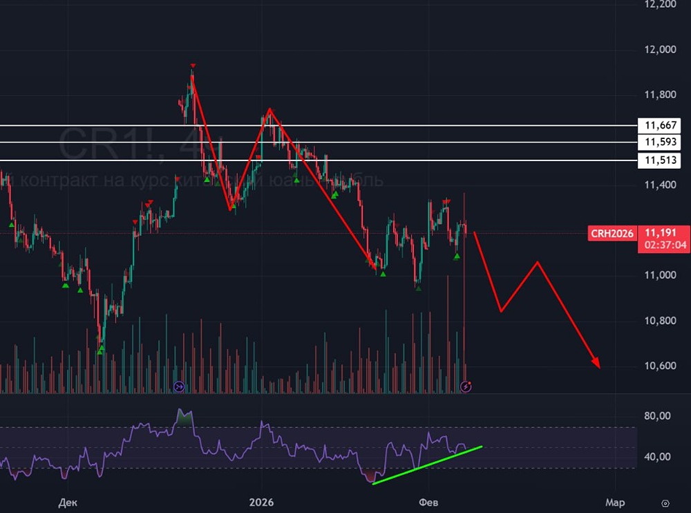 Курс юаня к рублю: когда ждать укрепление и девальвацию?