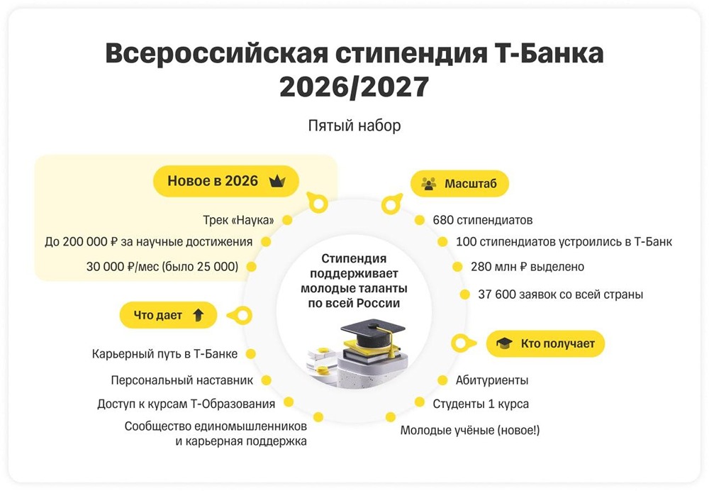 Т-Банк увеличил стипендии до 30 000 рублей: новые возможности для студентов и ученых