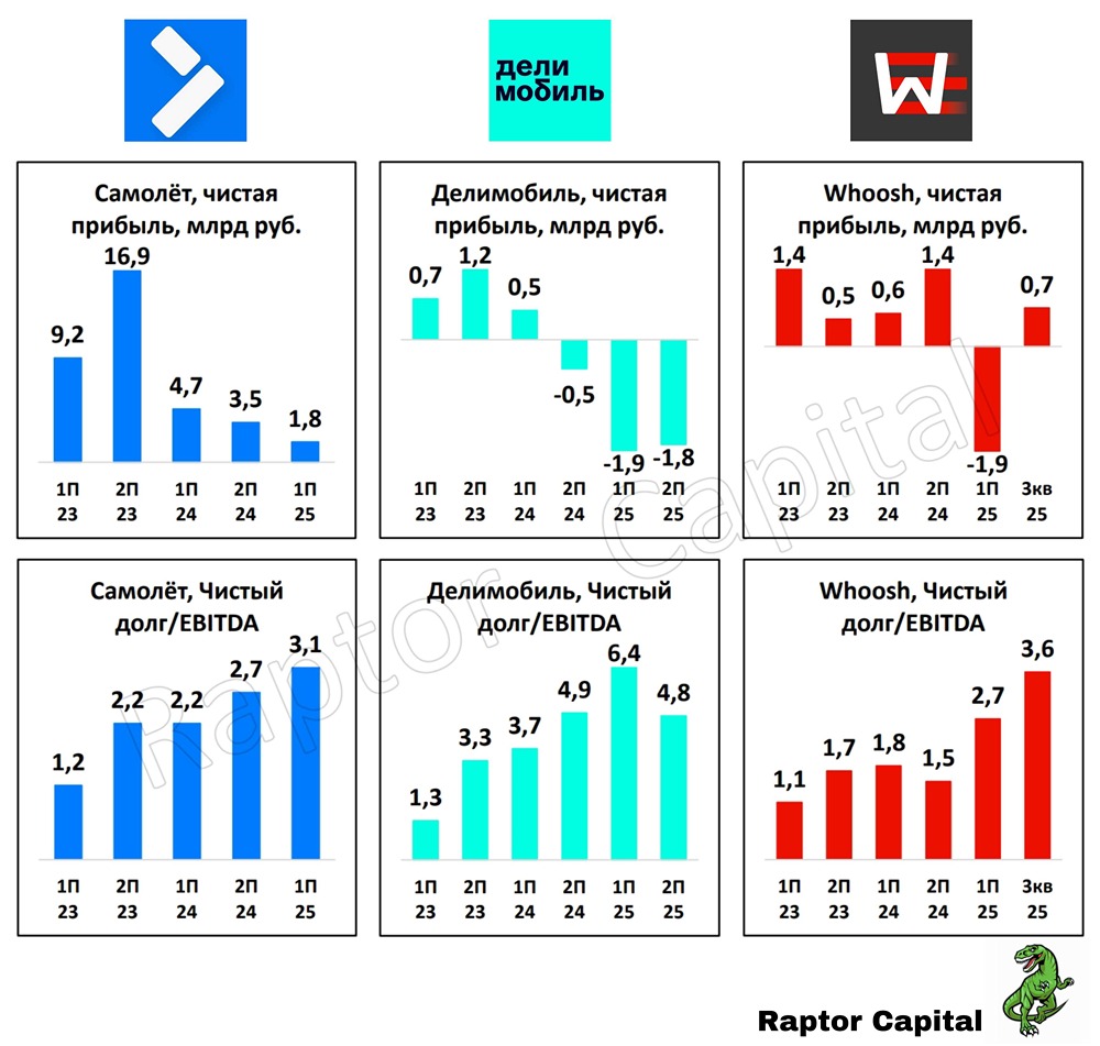 Тревожные сигналы: что происходит с долгами Самолёта, Делимобиля и Whoosh?