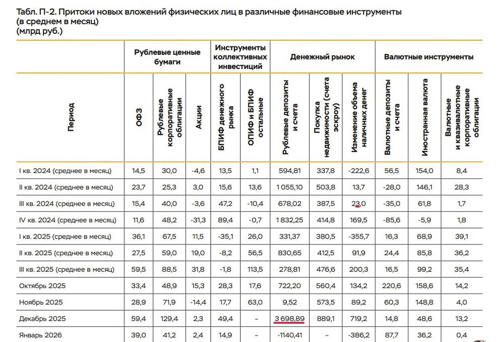 Россияне положили 3,7 трлн рублей на депозиты в декабре, — обзор Банка России