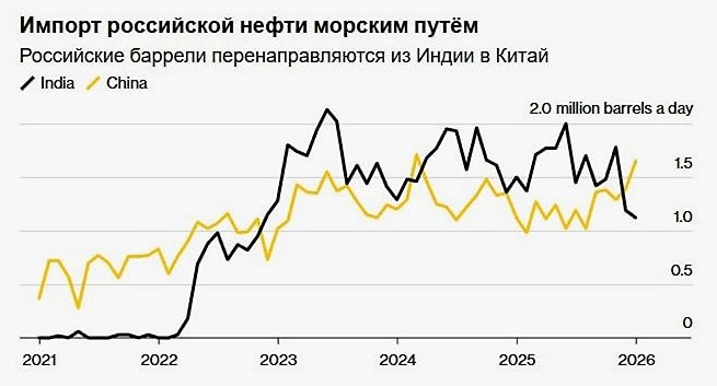 Как меняется рынок российской нефти в Азии: анализ для инвесторов