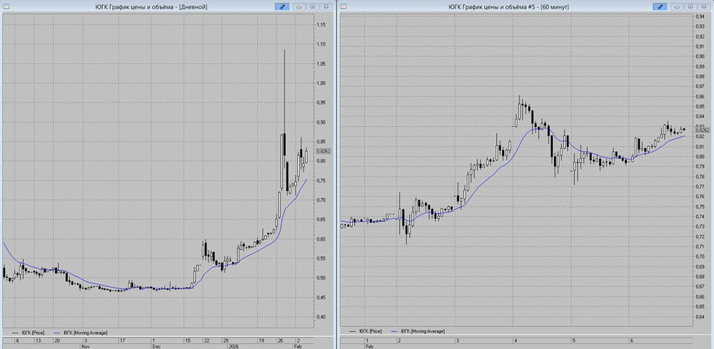 Рост акций ЮГК: цели и уровни для входа в позицию