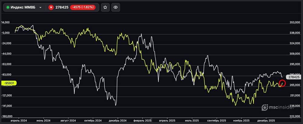 Индекс ММВБ: юрлица постепенно сокращают чистый шорт