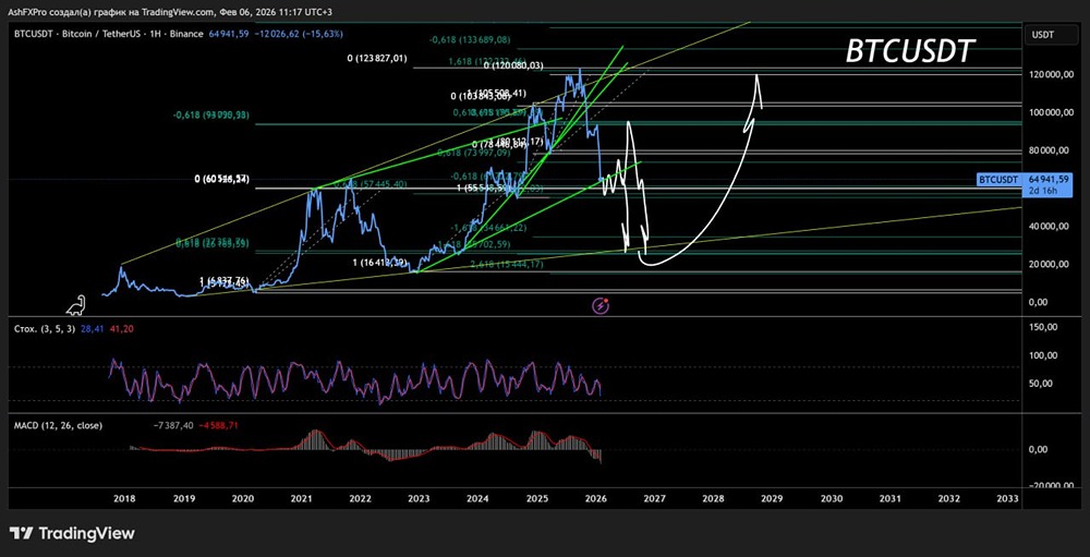 График биткоина для паникёров с четким планом действий