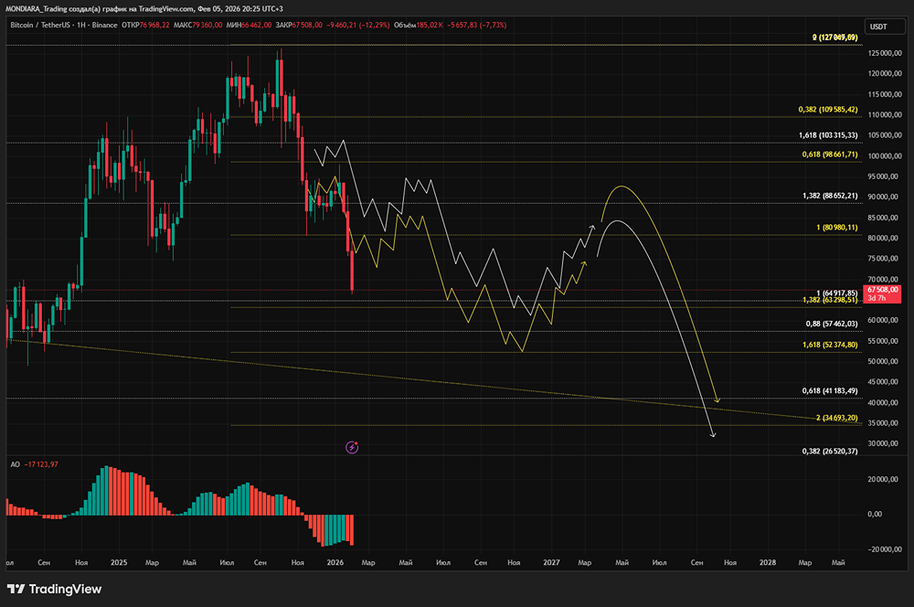 Почему крипторынок падает вместе с акциями: глубинные причины коррекции