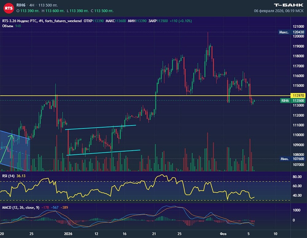 Экспирация опционов РТС: как пробой поддержки меняет рынок?