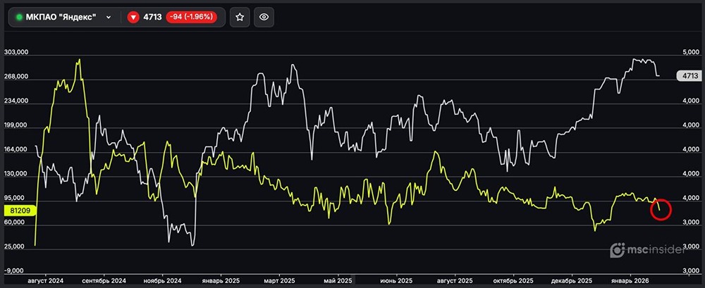 МКПАО Яндекс: физлица сокращают чистый лонг