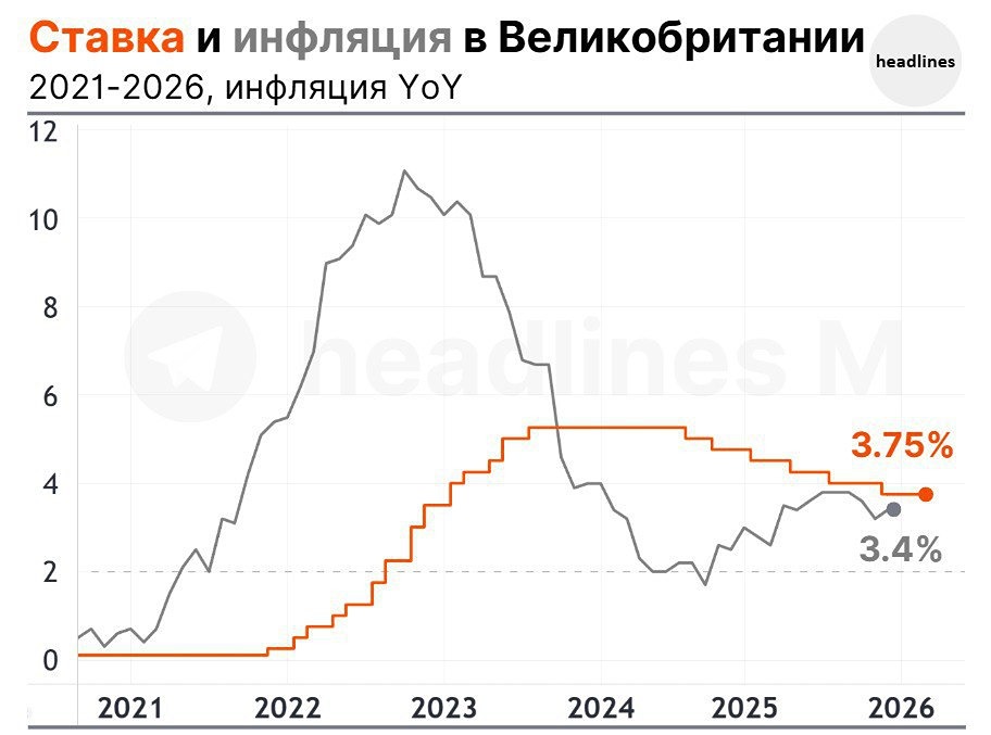 Ставка и инфляция в Великобритании