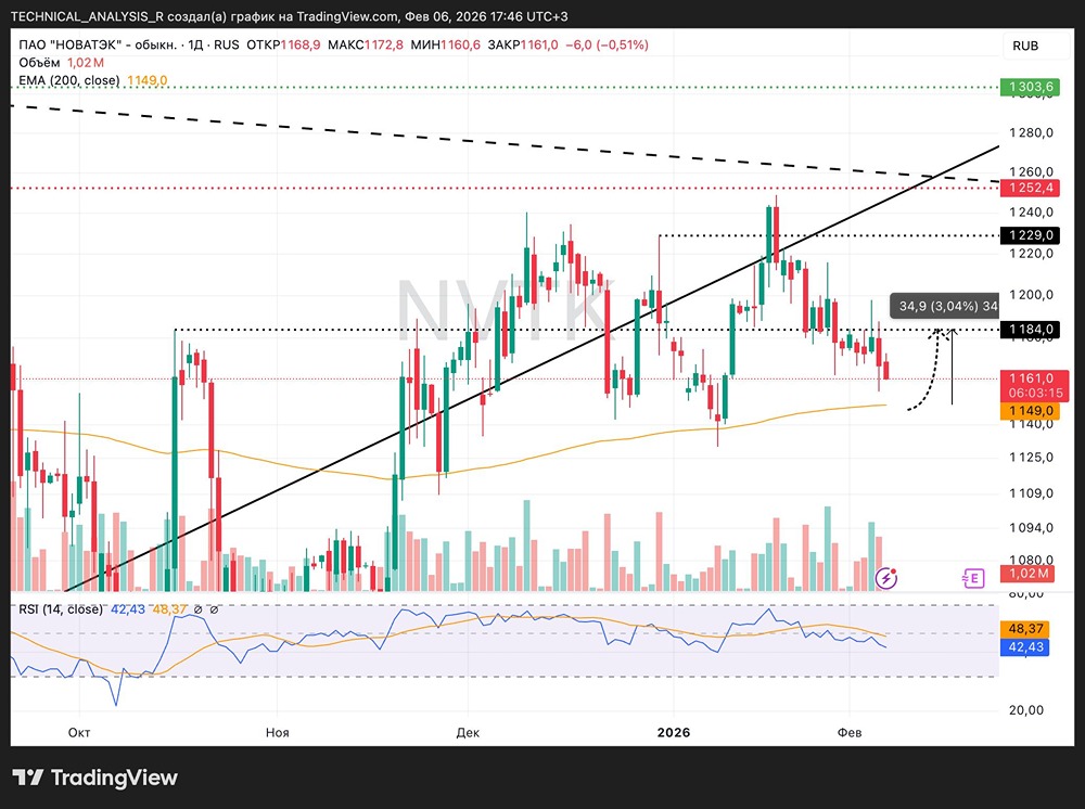 Инвестиции в акции НОВАТЭК: точки входа по техническому анализу