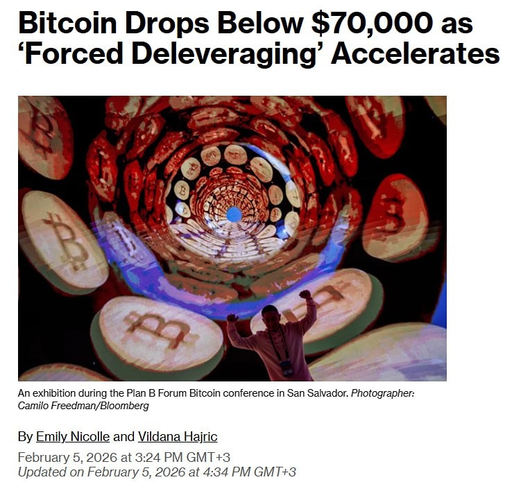 Биткоин упал ниже $70 000 на фоне ускорения "вынужденного сокращения кредитного плеча" — Bloomberg