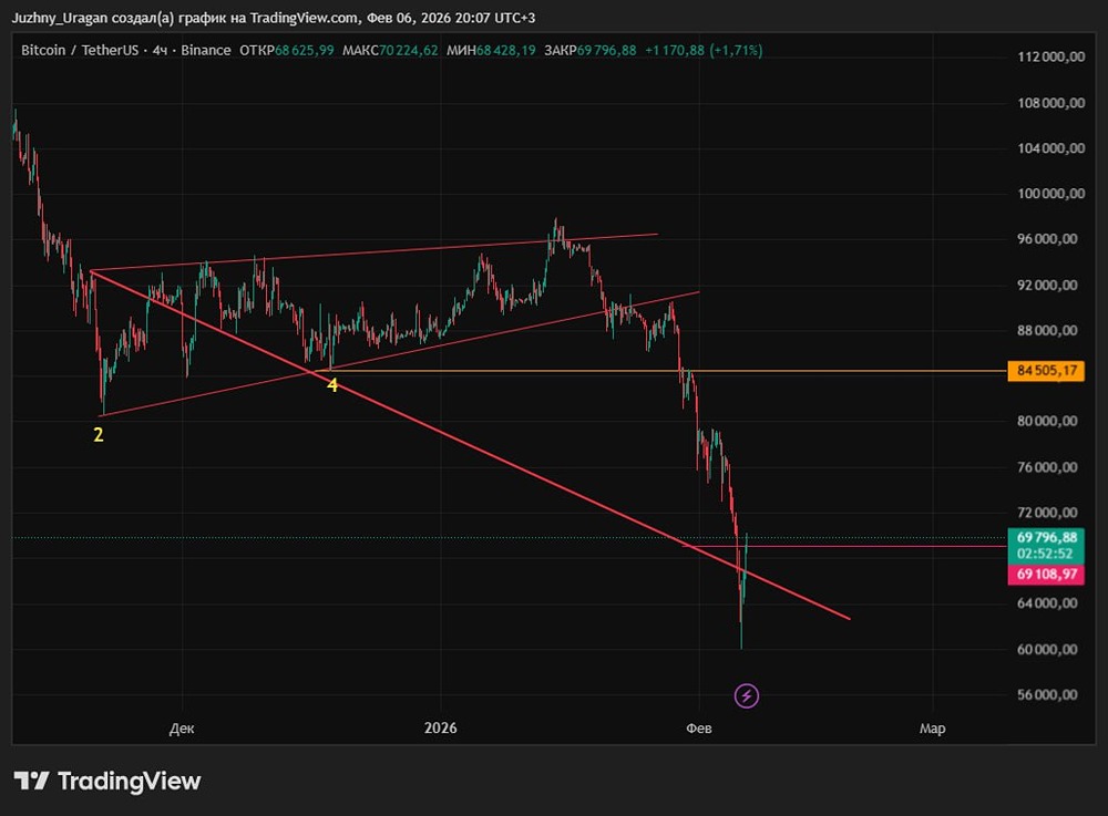 Прогноз биткоина: консолидация или новый тренд?