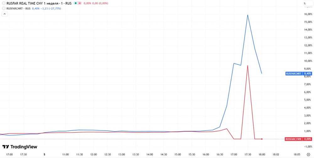 Кто-то не вписался с ликвидностью в юане — на Мосбирже овернайт ставки внутри дня сходили на 16% годовых, потом присели до 8%