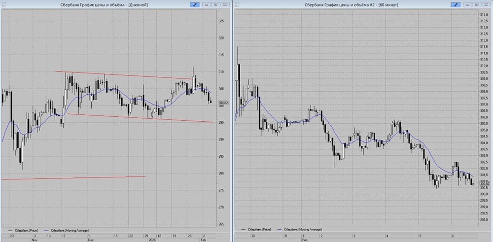Сбербанк в коррекции: цели и уровни для шорта