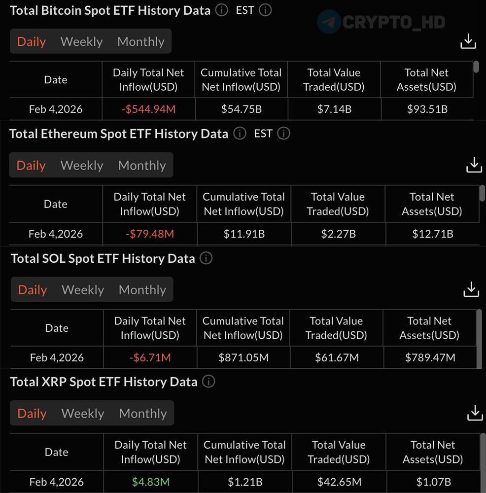 Инвесторы продолжают выводить деньги из спотовых Bitcoin и Ethereum ETF (SV) 