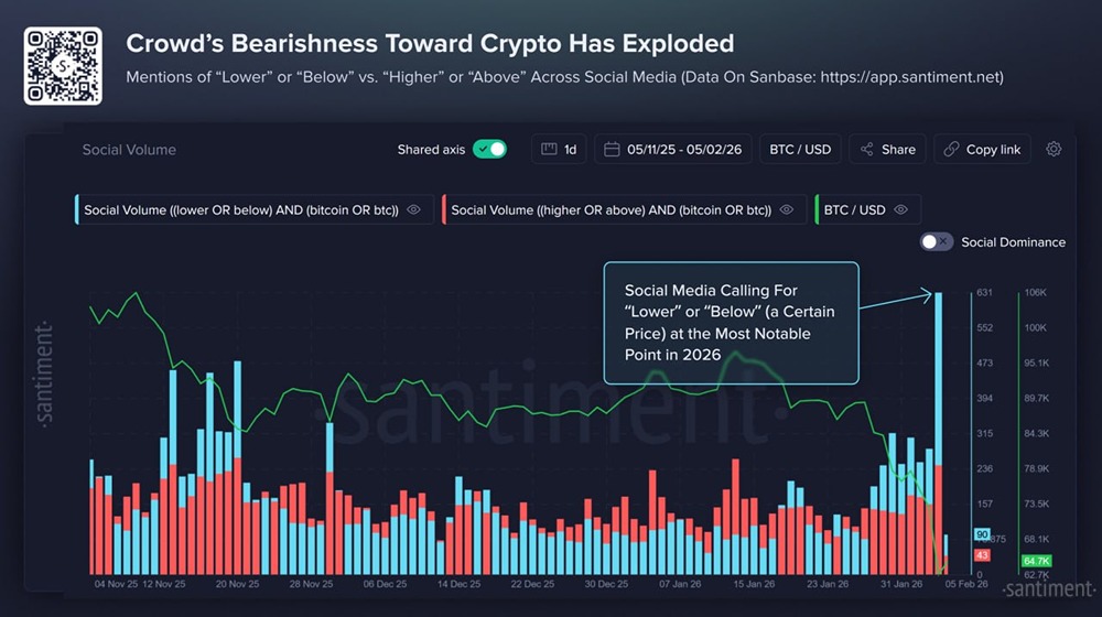 Santiment отмечает сильнейший всплеск медвежьих настроений в BTC со стороны толпы