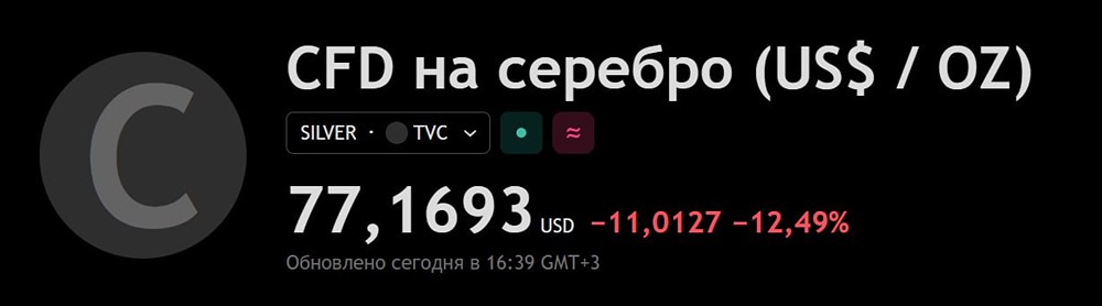 Цены на серебро продолжают падать — металл теряет 12%