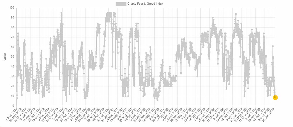 Индекс «страха и жадности» в крипте упал до исторически экстремально низкого значения = экстремальный страх