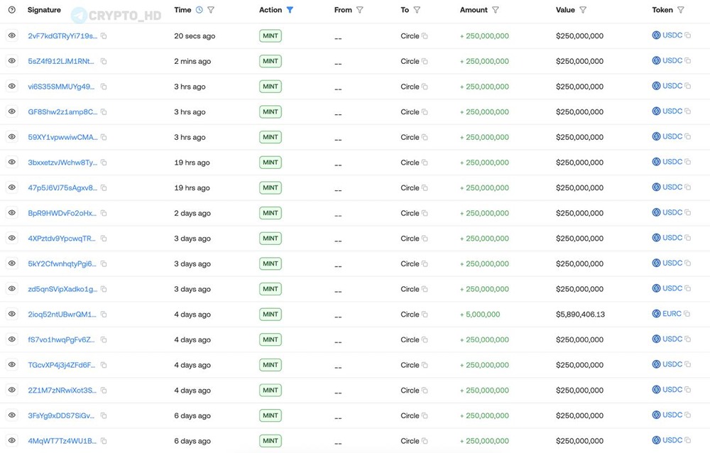 В Circle напечатали #USDC на $4,000,000,000 за последнюю неделю