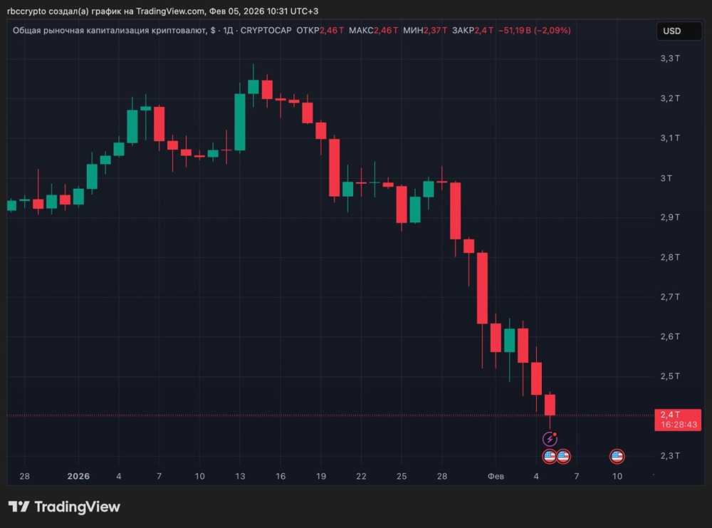 Общая капитализация крипторынка сократилась примерно на 20% с начала года