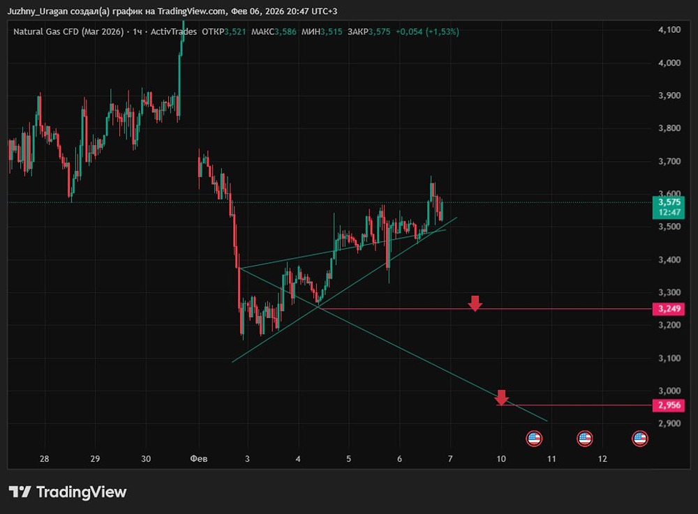Почему рынок природного газа ждет развязки иранского вопроса: технический анализ