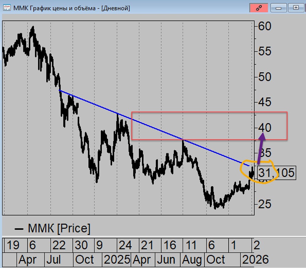 Акции ММК: почему сейчас — главная техническая идея на рынке