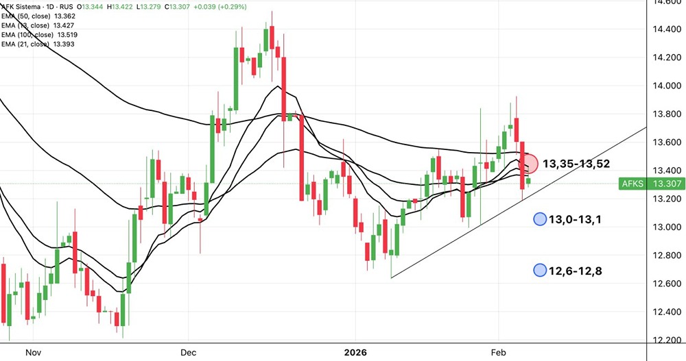 Когда покупать акции АФК Система: технический взгляд