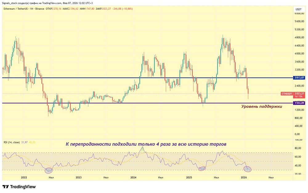 Ethereum: почему сейчас хорошее время для покупок