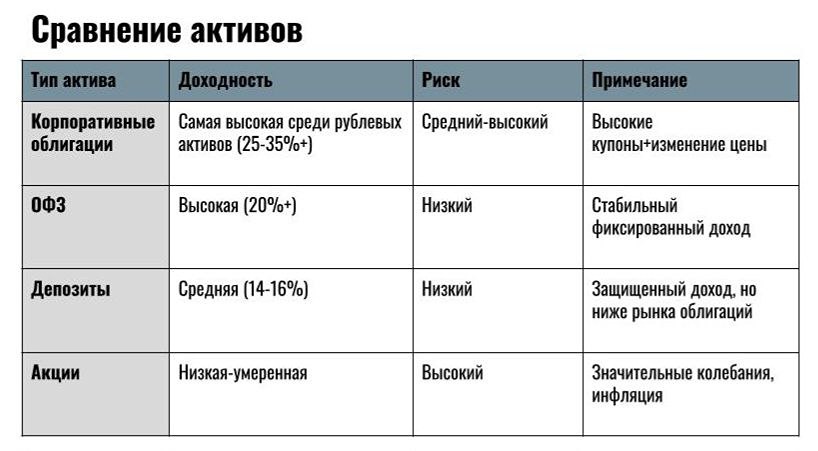 Доходность инвестиций в России: облигации, акции или банковские вклады?