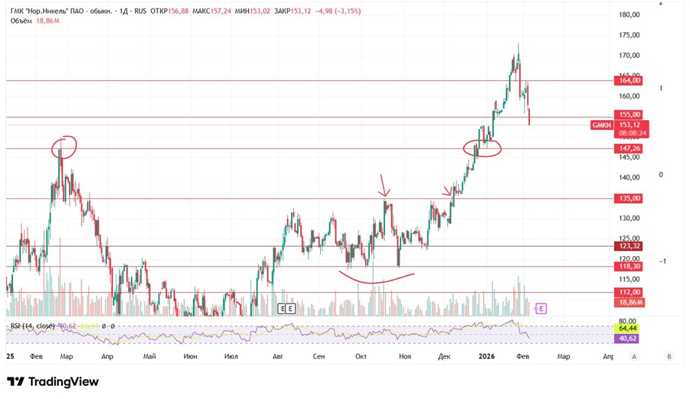 Норникель: где искать точки входа при ретесте уровня 147.26?