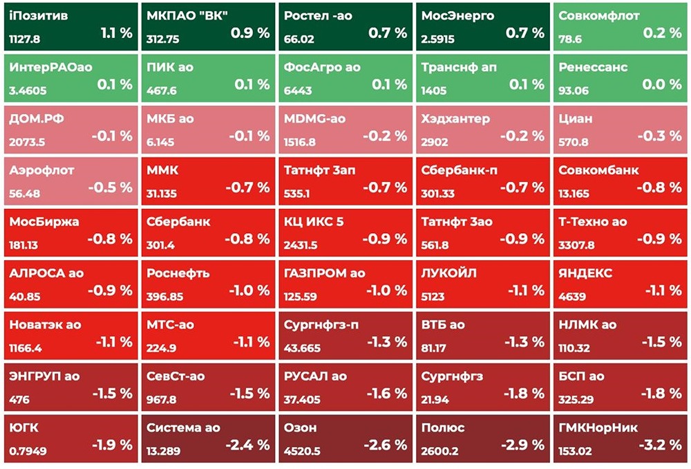 Российский рынок сегодня: прогноз движения индекса МосБиржи и ключевые факторы влияния