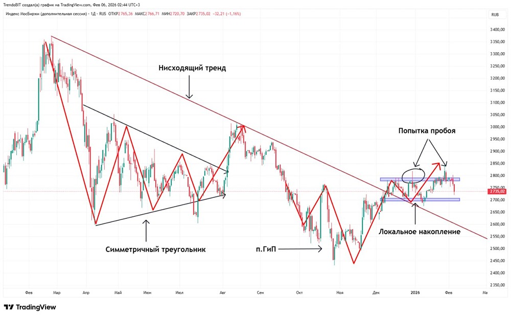 Почему индекс Московской биржи падает: технический анализ коррекции рынка?