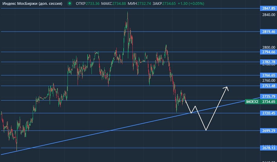 Коррекция рынка: стоит ли покупать просадку?